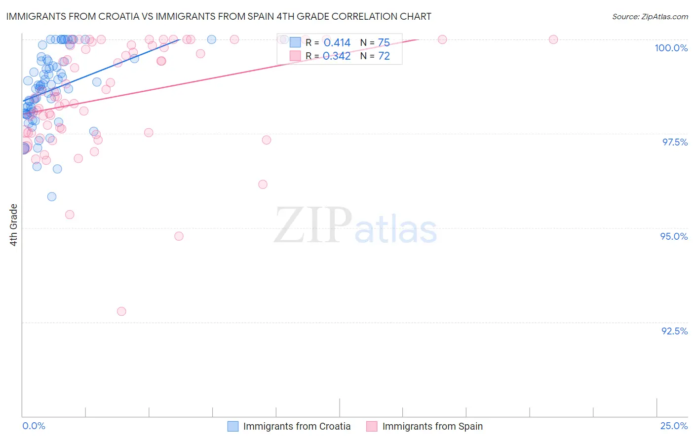Immigrants from Croatia vs Immigrants from Spain 4th Grade