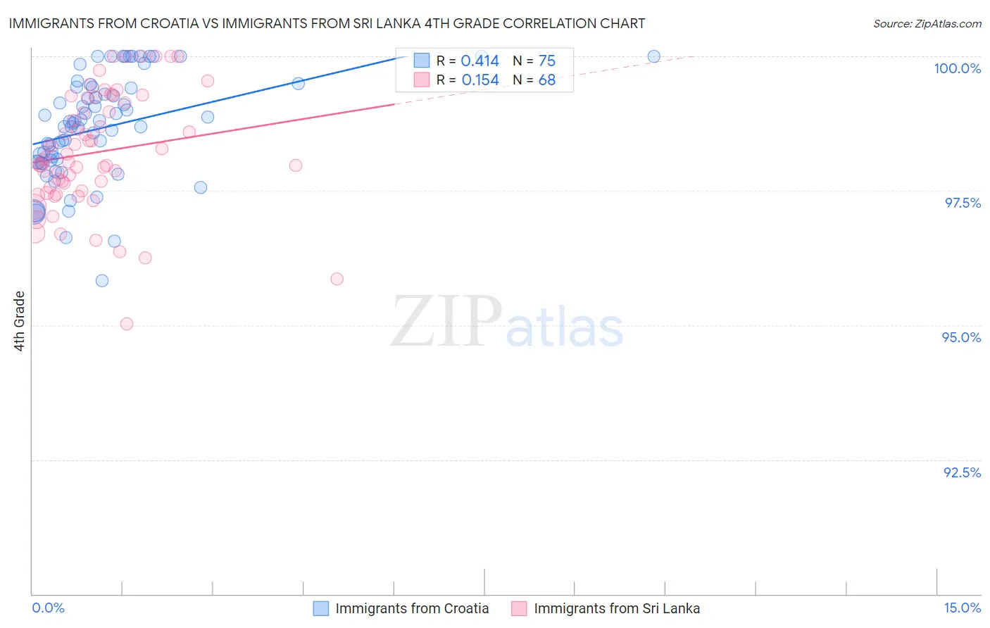 Immigrants from Croatia vs Immigrants from Sri Lanka 4th Grade