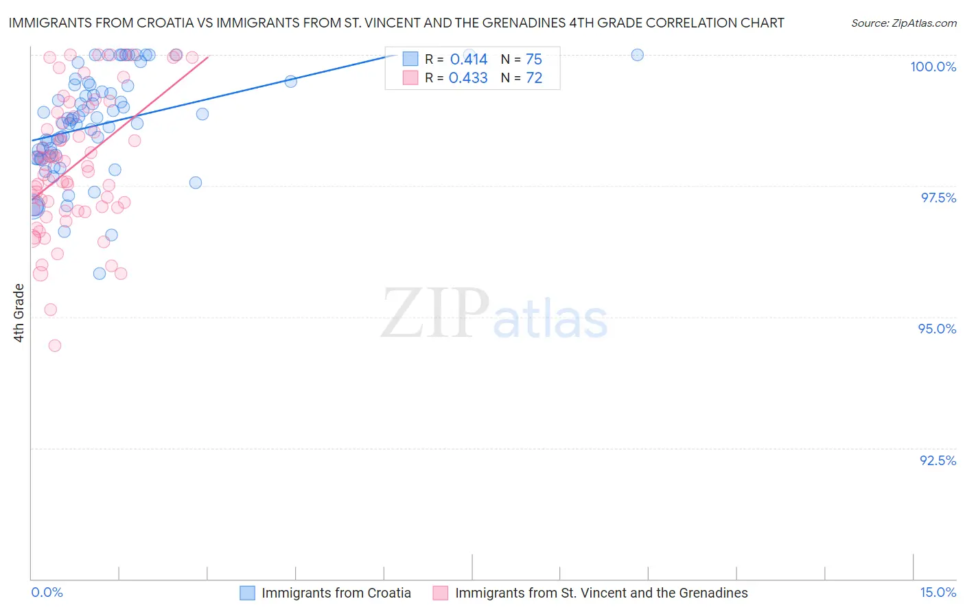 Immigrants from Croatia vs Immigrants from St. Vincent and the Grenadines 4th Grade