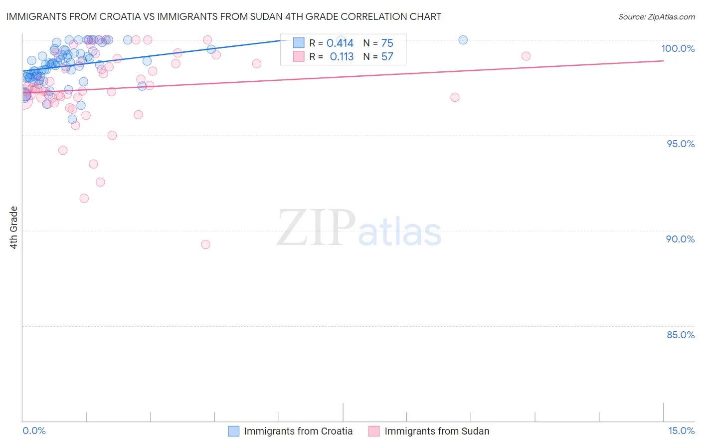 Immigrants from Croatia vs Immigrants from Sudan 4th Grade