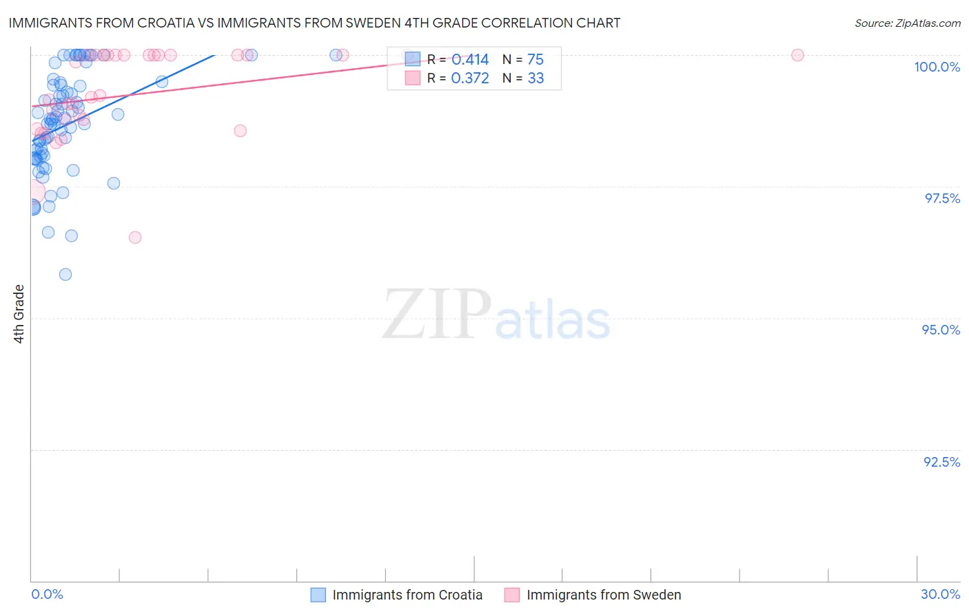 Immigrants from Croatia vs Immigrants from Sweden 4th Grade
