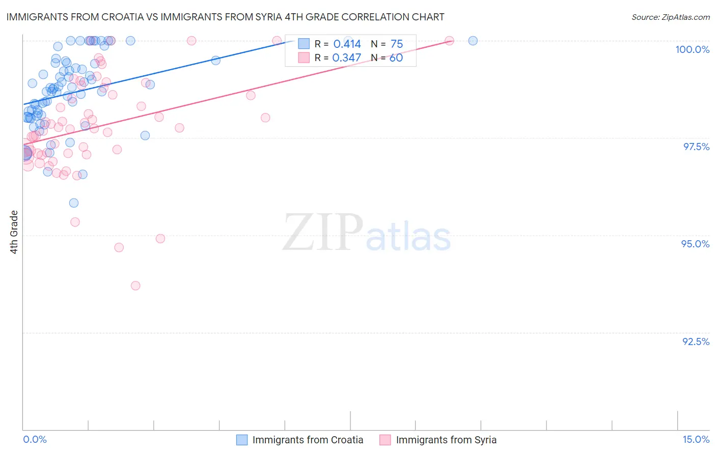 Immigrants from Croatia vs Immigrants from Syria 4th Grade