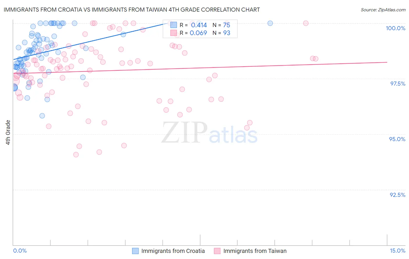 Immigrants from Croatia vs Immigrants from Taiwan 4th Grade