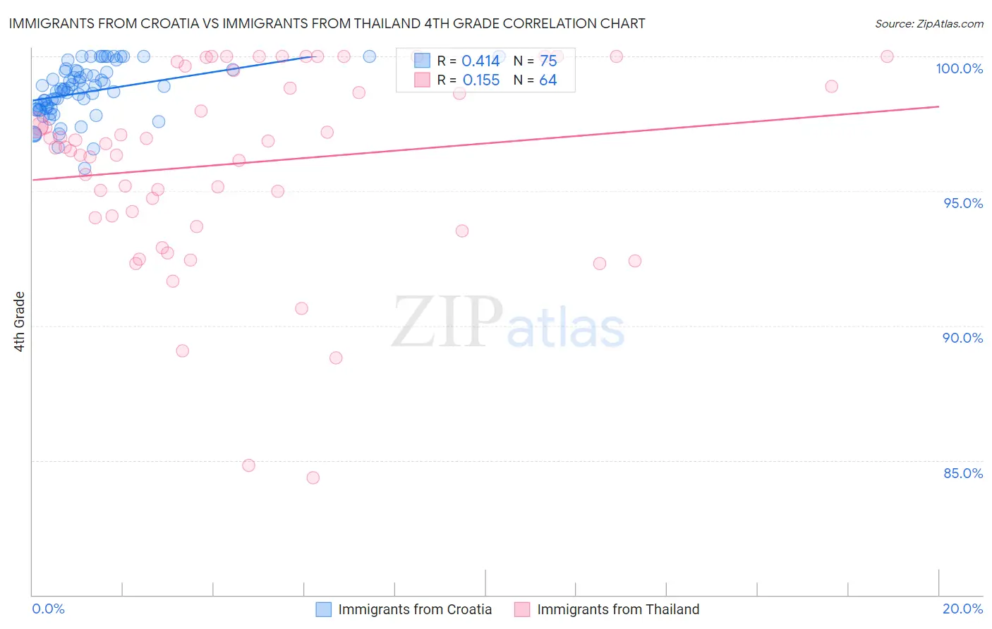 Immigrants from Croatia vs Immigrants from Thailand 4th Grade
