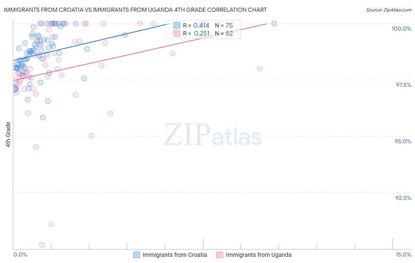 Immigrants from Croatia vs Immigrants from Uganda 4th Grade