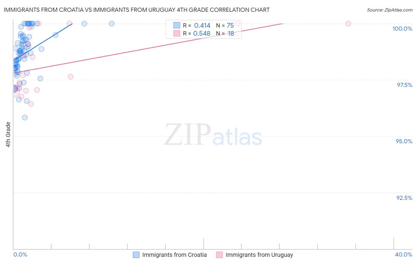 Immigrants from Croatia vs Immigrants from Uruguay 4th Grade