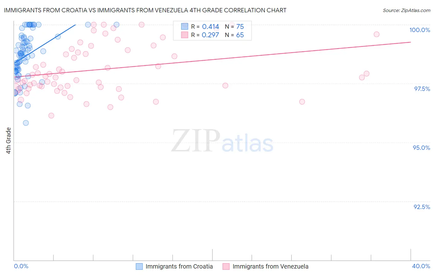 Immigrants from Croatia vs Immigrants from Venezuela 4th Grade