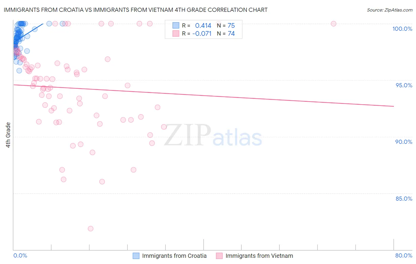 Immigrants from Croatia vs Immigrants from Vietnam 4th Grade