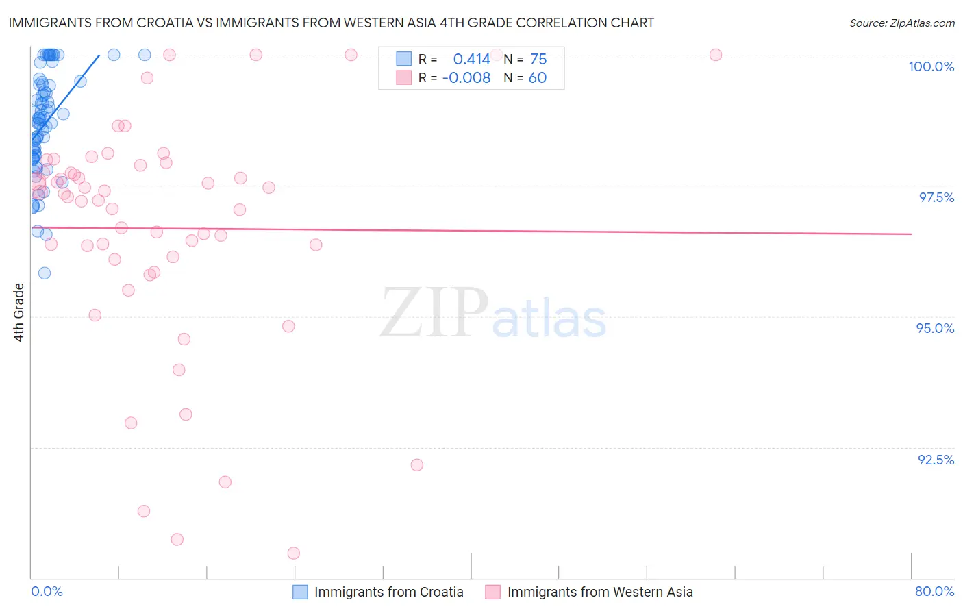 Immigrants from Croatia vs Immigrants from Western Asia 4th Grade