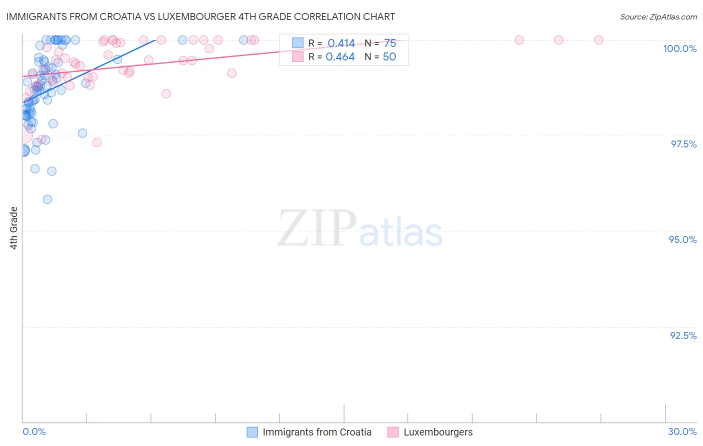 Immigrants from Croatia vs Luxembourger 4th Grade