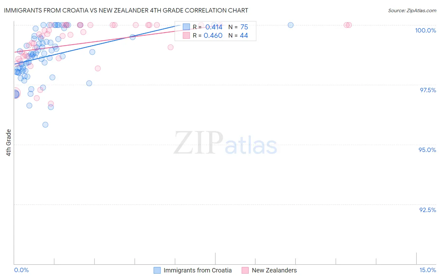 Immigrants from Croatia vs New Zealander 4th Grade