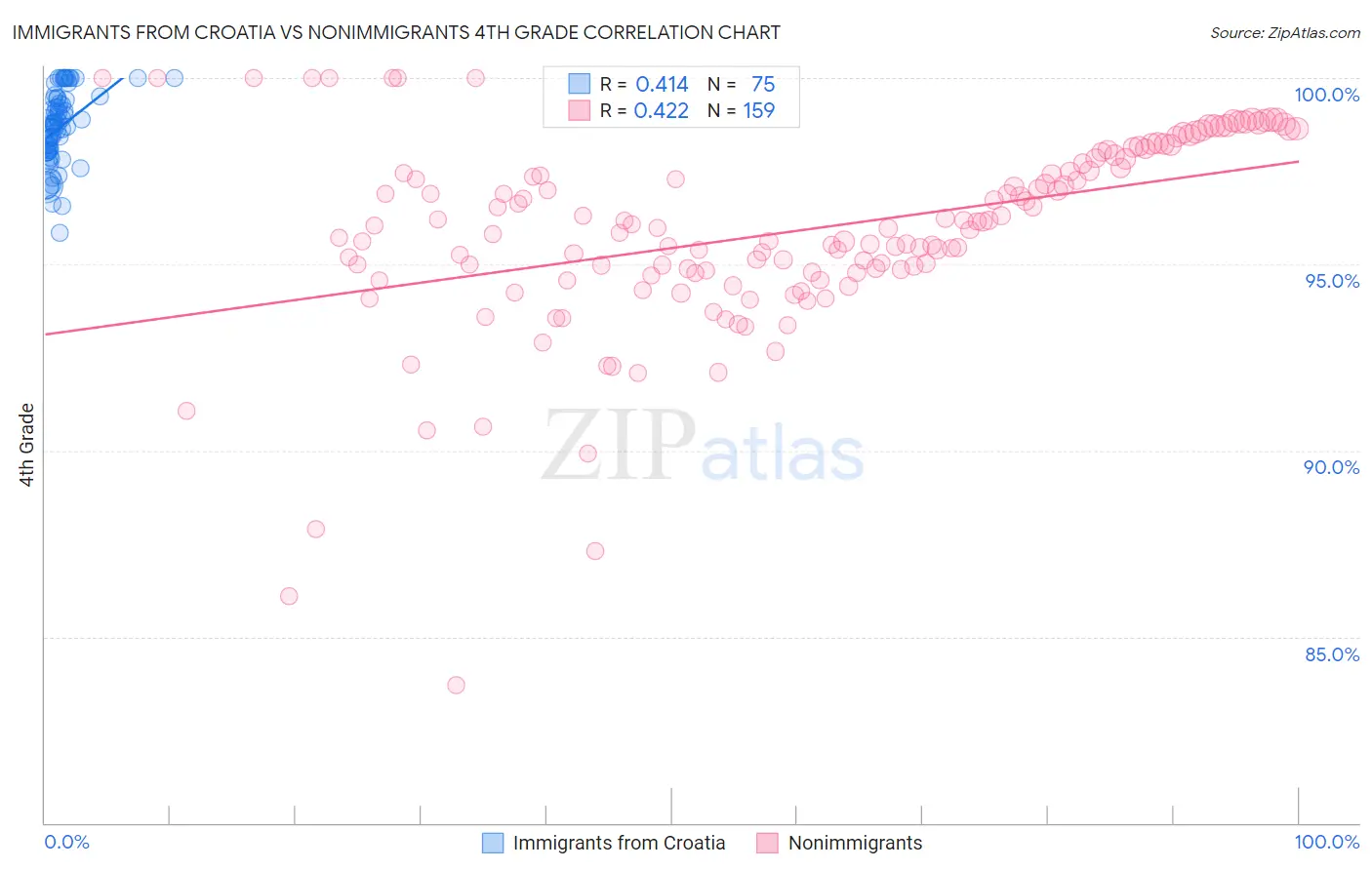 Immigrants from Croatia vs Nonimmigrants 4th Grade