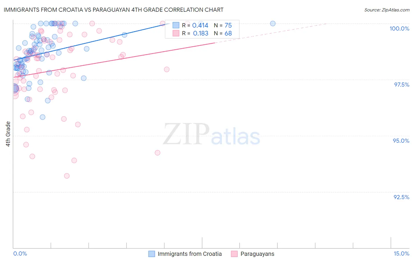 Immigrants from Croatia vs Paraguayan 4th Grade