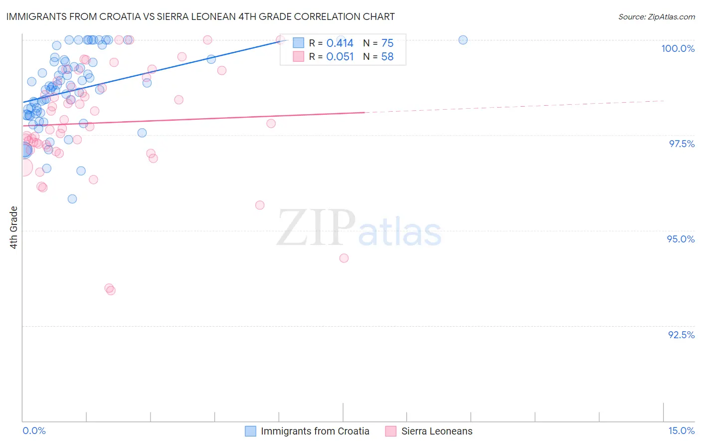 Immigrants from Croatia vs Sierra Leonean 4th Grade