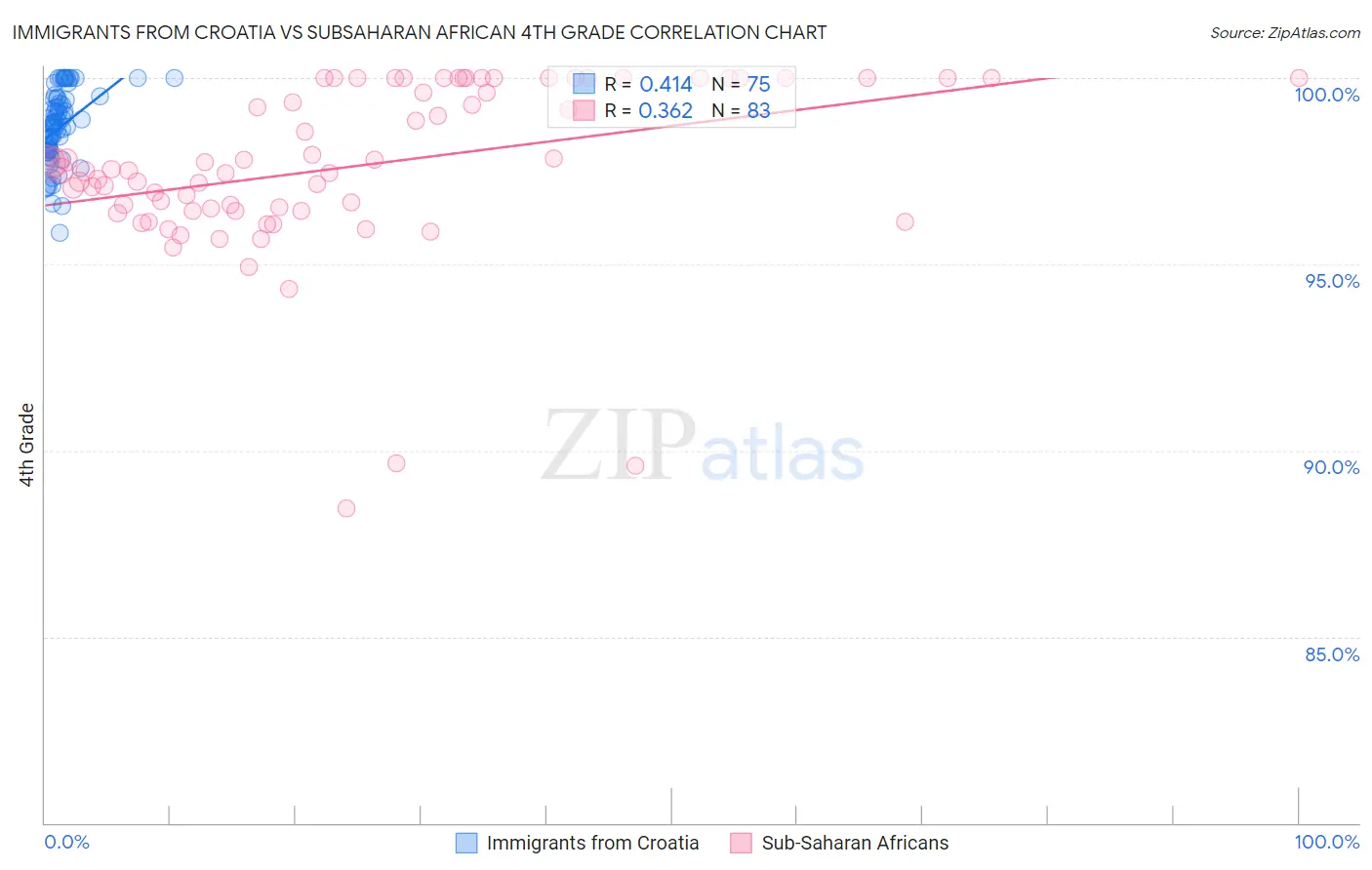 Immigrants from Croatia vs Subsaharan African 4th Grade