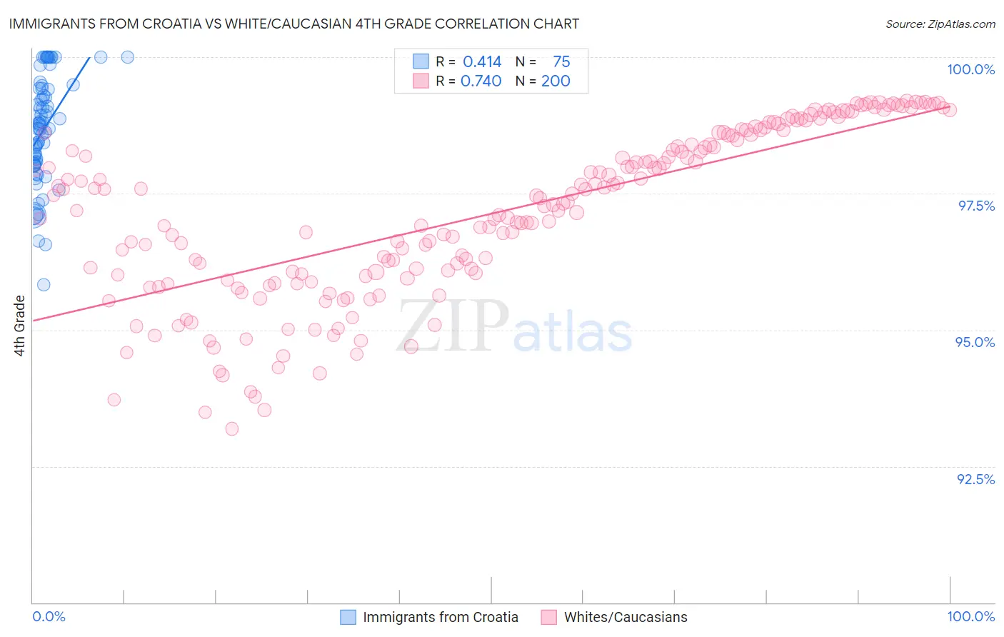 Immigrants from Croatia vs White/Caucasian 4th Grade