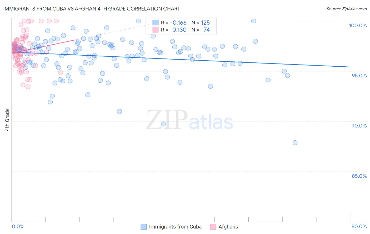 Immigrants from Cuba vs Afghan 4th Grade