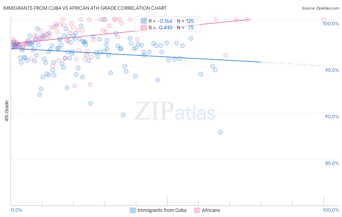 Immigrants from Cuba vs African 4th Grade