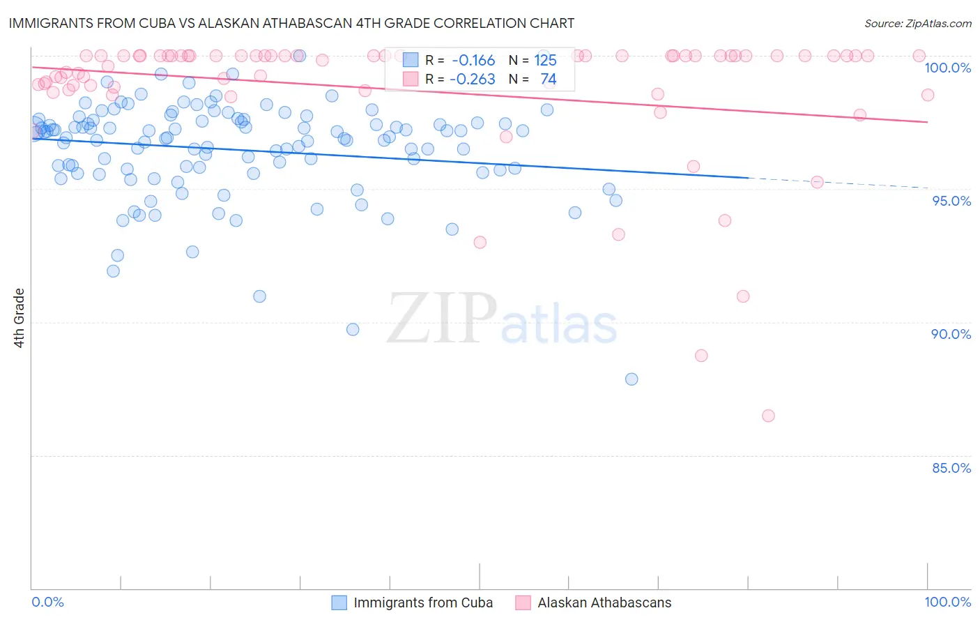 Immigrants from Cuba vs Alaskan Athabascan 4th Grade