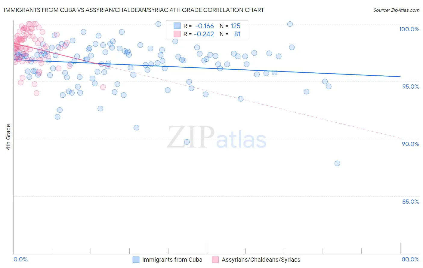 Immigrants from Cuba vs Assyrian/Chaldean/Syriac 4th Grade