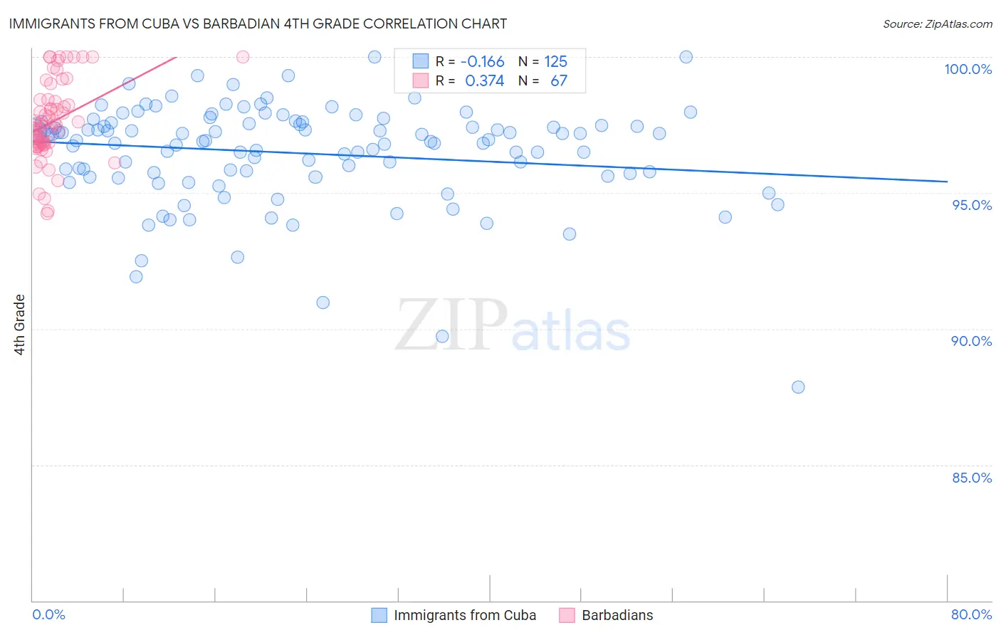 Immigrants from Cuba vs Barbadian 4th Grade
