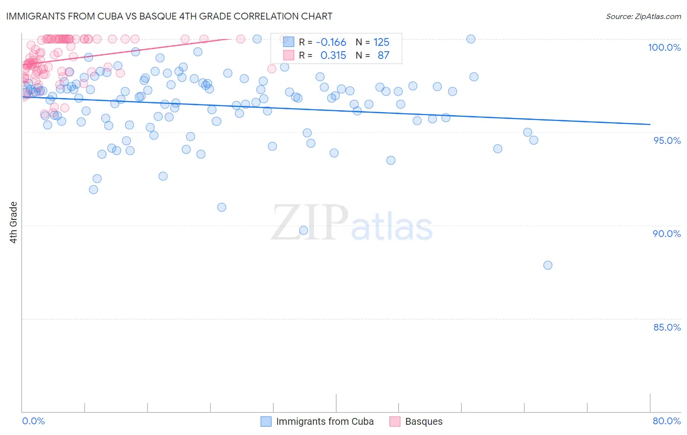 Immigrants from Cuba vs Basque 4th Grade