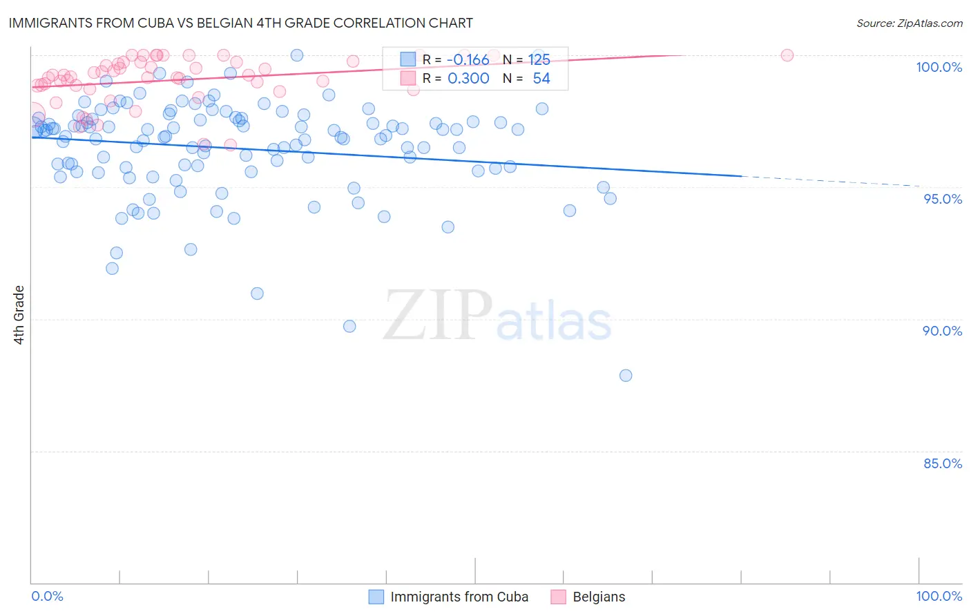 Immigrants from Cuba vs Belgian 4th Grade