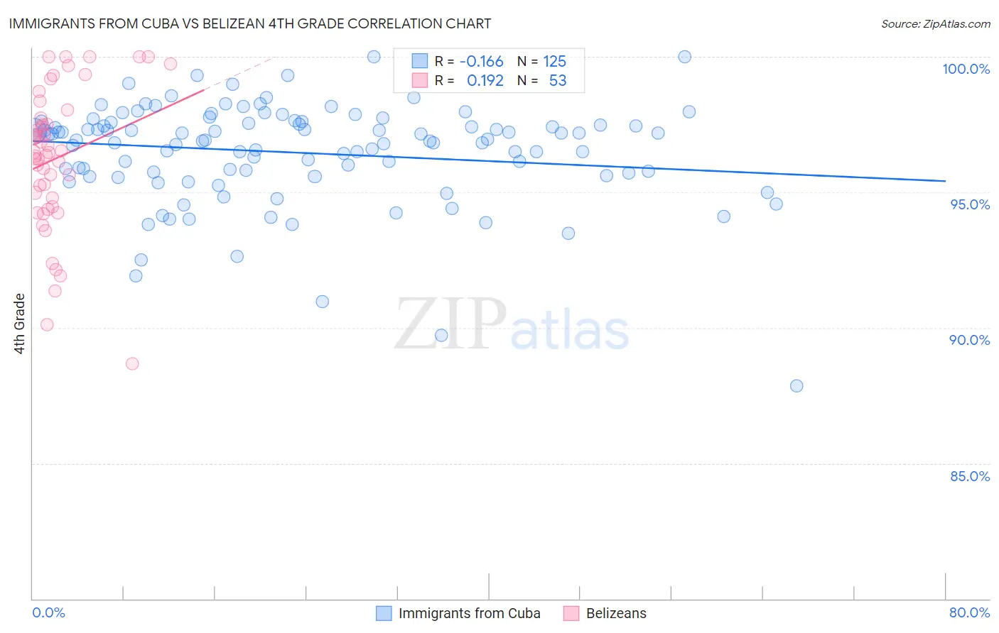 Immigrants from Cuba vs Belizean 4th Grade