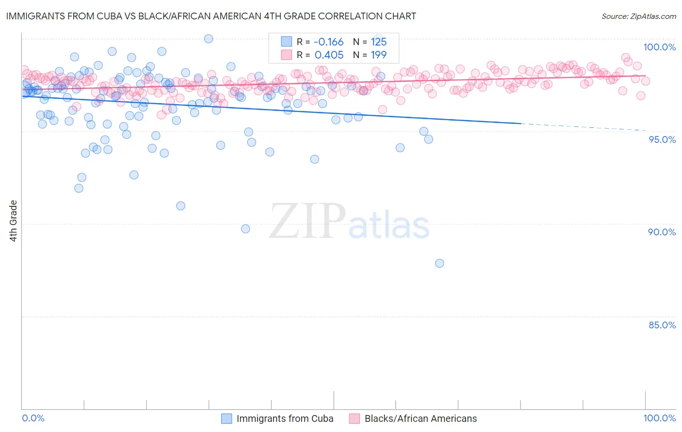 Immigrants from Cuba vs Black/African American 4th Grade