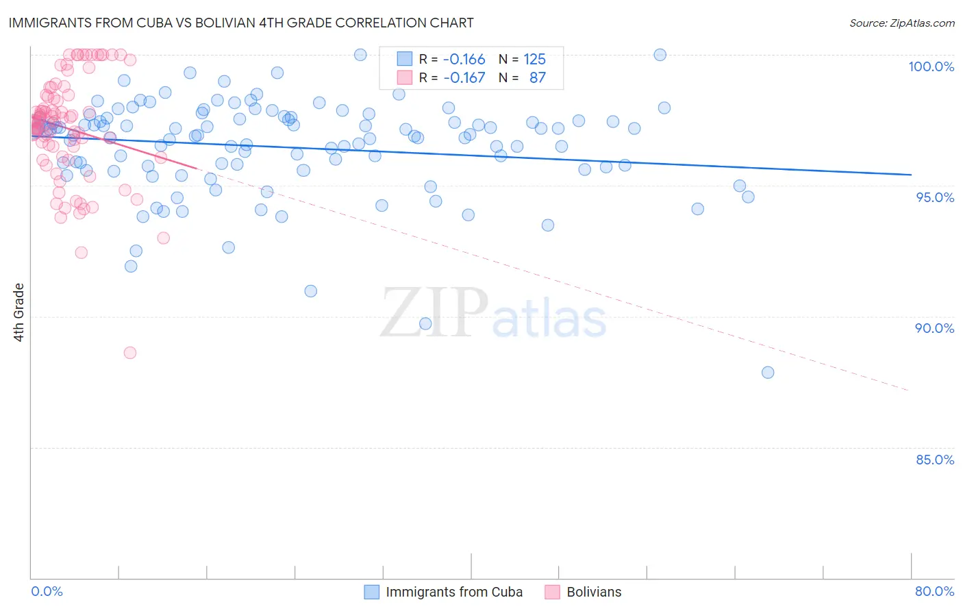 Immigrants from Cuba vs Bolivian 4th Grade