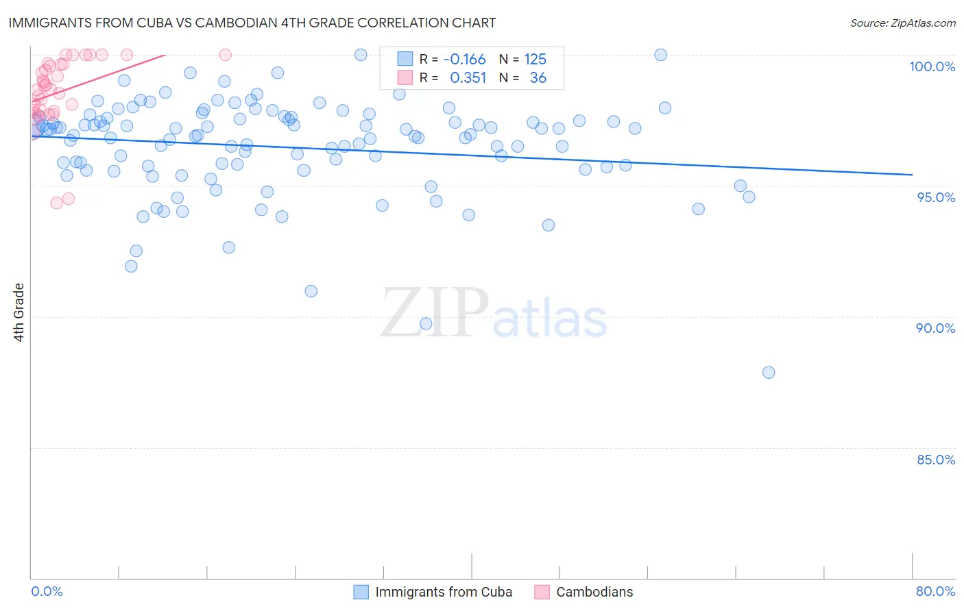 Immigrants from Cuba vs Cambodian 4th Grade