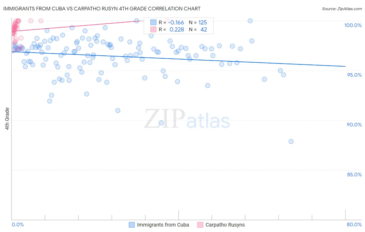 Immigrants from Cuba vs Carpatho Rusyn 4th Grade