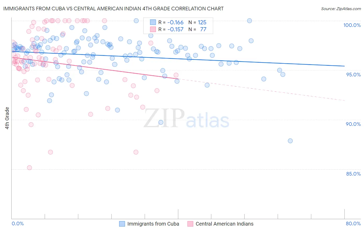 Immigrants from Cuba vs Central American Indian 4th Grade