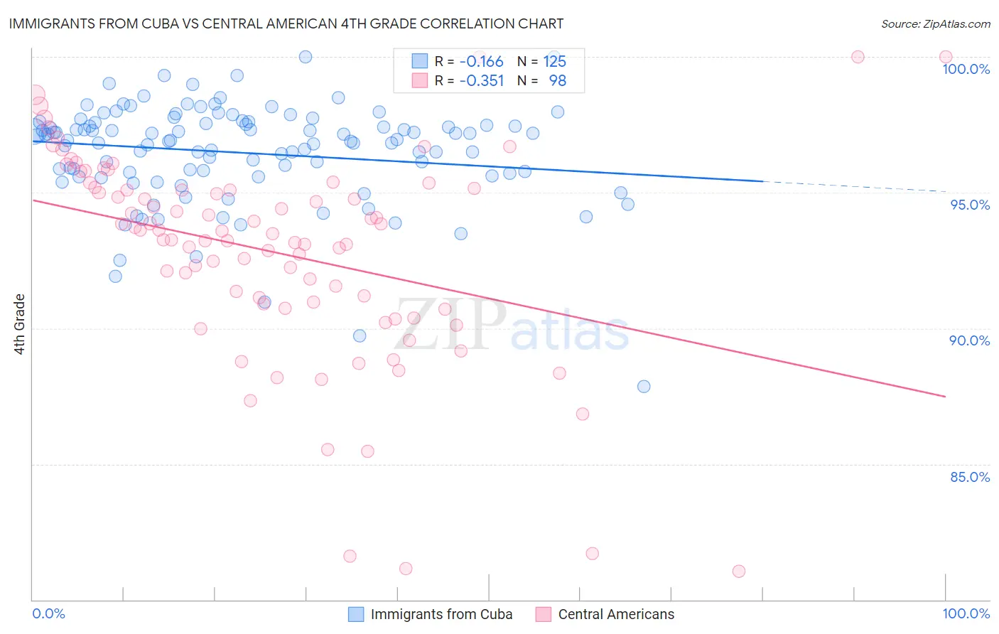 Immigrants from Cuba vs Central American 4th Grade