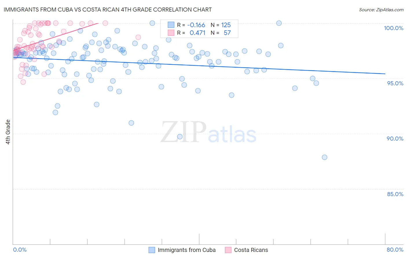 Immigrants from Cuba vs Costa Rican 4th Grade