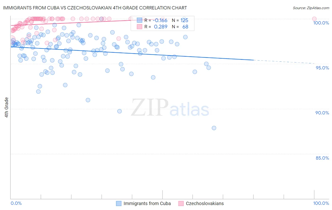 Immigrants from Cuba vs Czechoslovakian 4th Grade