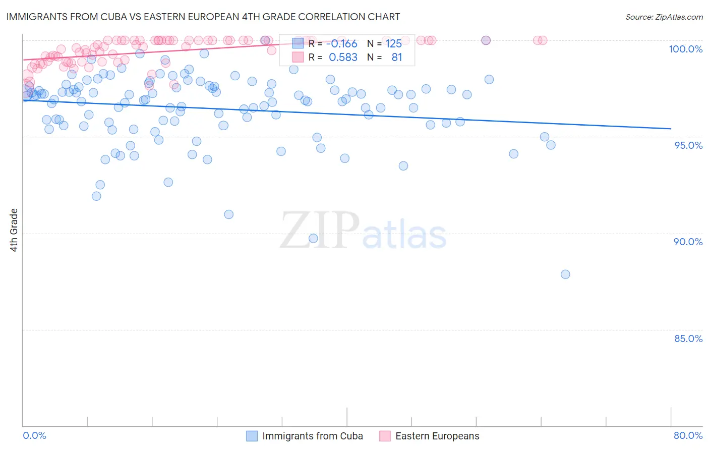 Immigrants from Cuba vs Eastern European 4th Grade