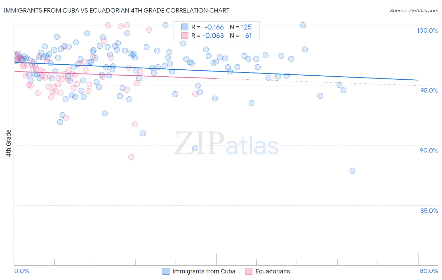 Immigrants from Cuba vs Ecuadorian 4th Grade