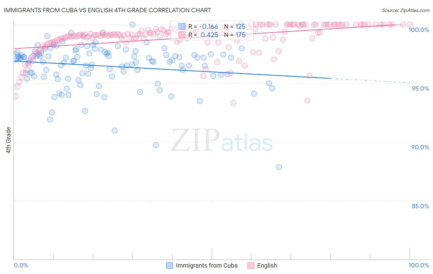 Immigrants from Cuba vs English 4th Grade