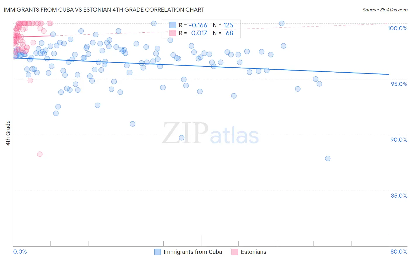 Immigrants from Cuba vs Estonian 4th Grade