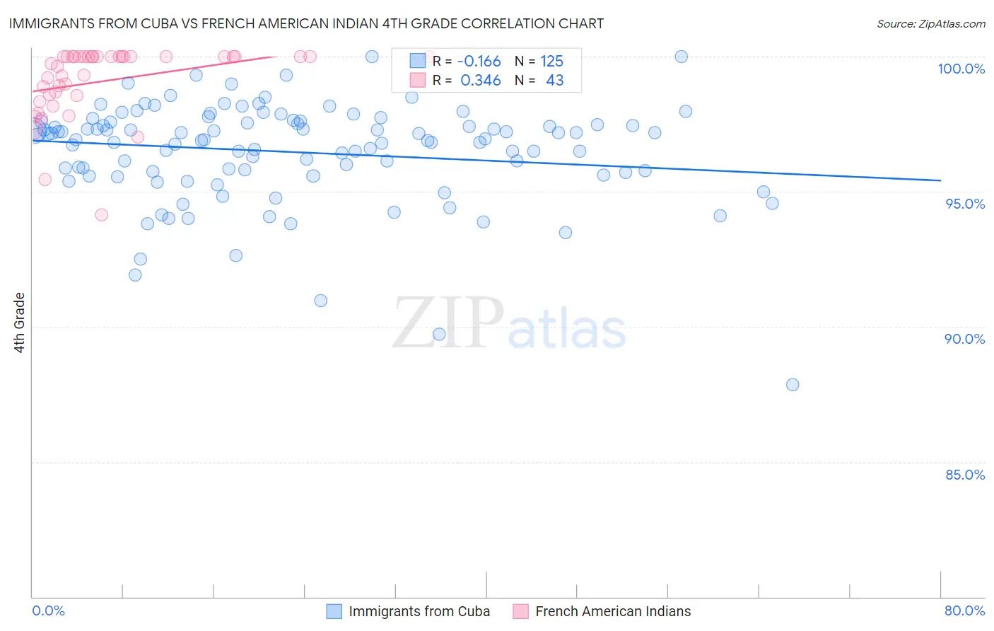 Immigrants from Cuba vs French American Indian 4th Grade
