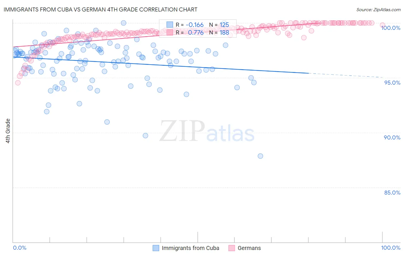 Immigrants from Cuba vs German 4th Grade