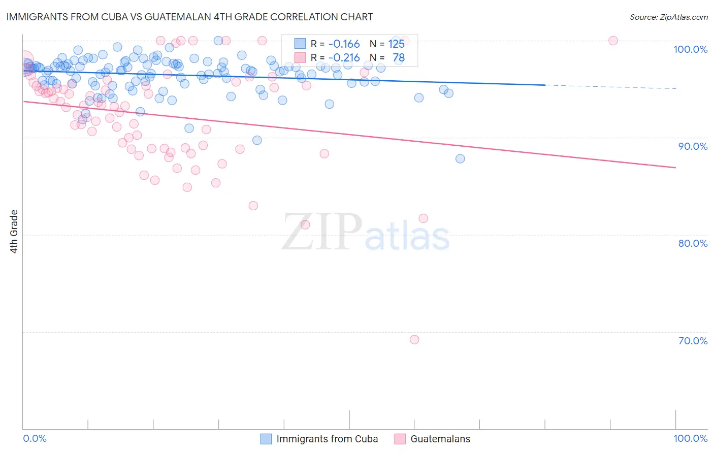 Immigrants from Cuba vs Guatemalan 4th Grade