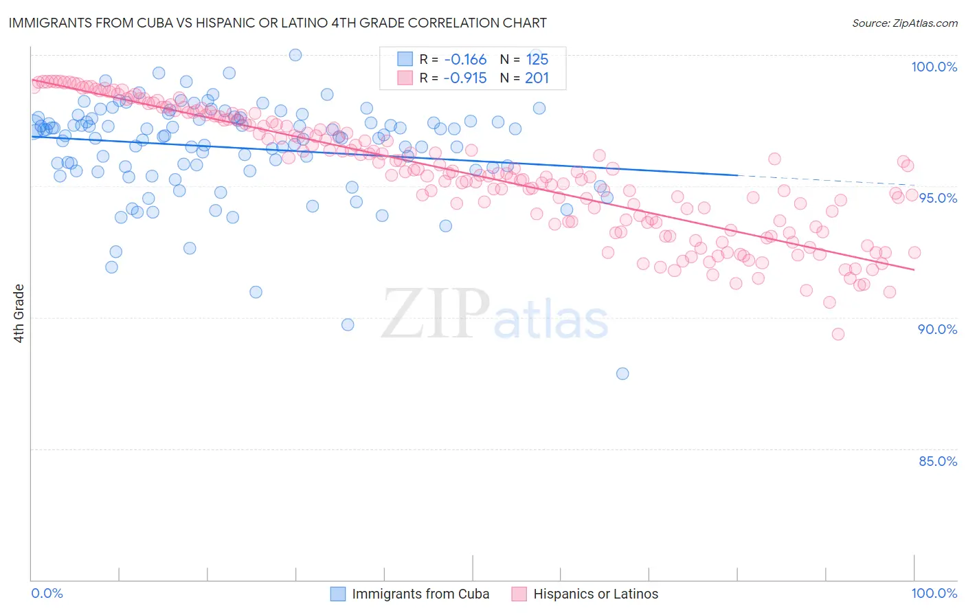 Immigrants from Cuba vs Hispanic or Latino 4th Grade