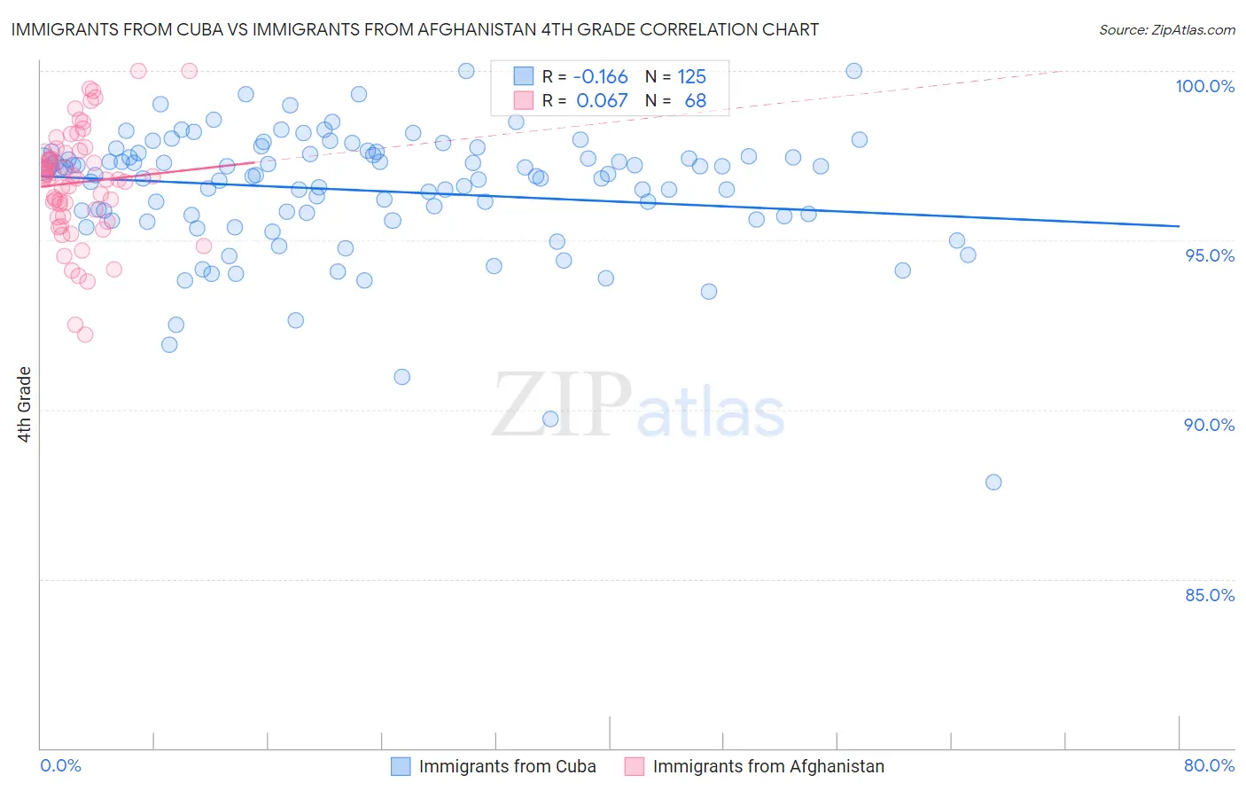 Immigrants from Cuba vs Immigrants from Afghanistan 4th Grade