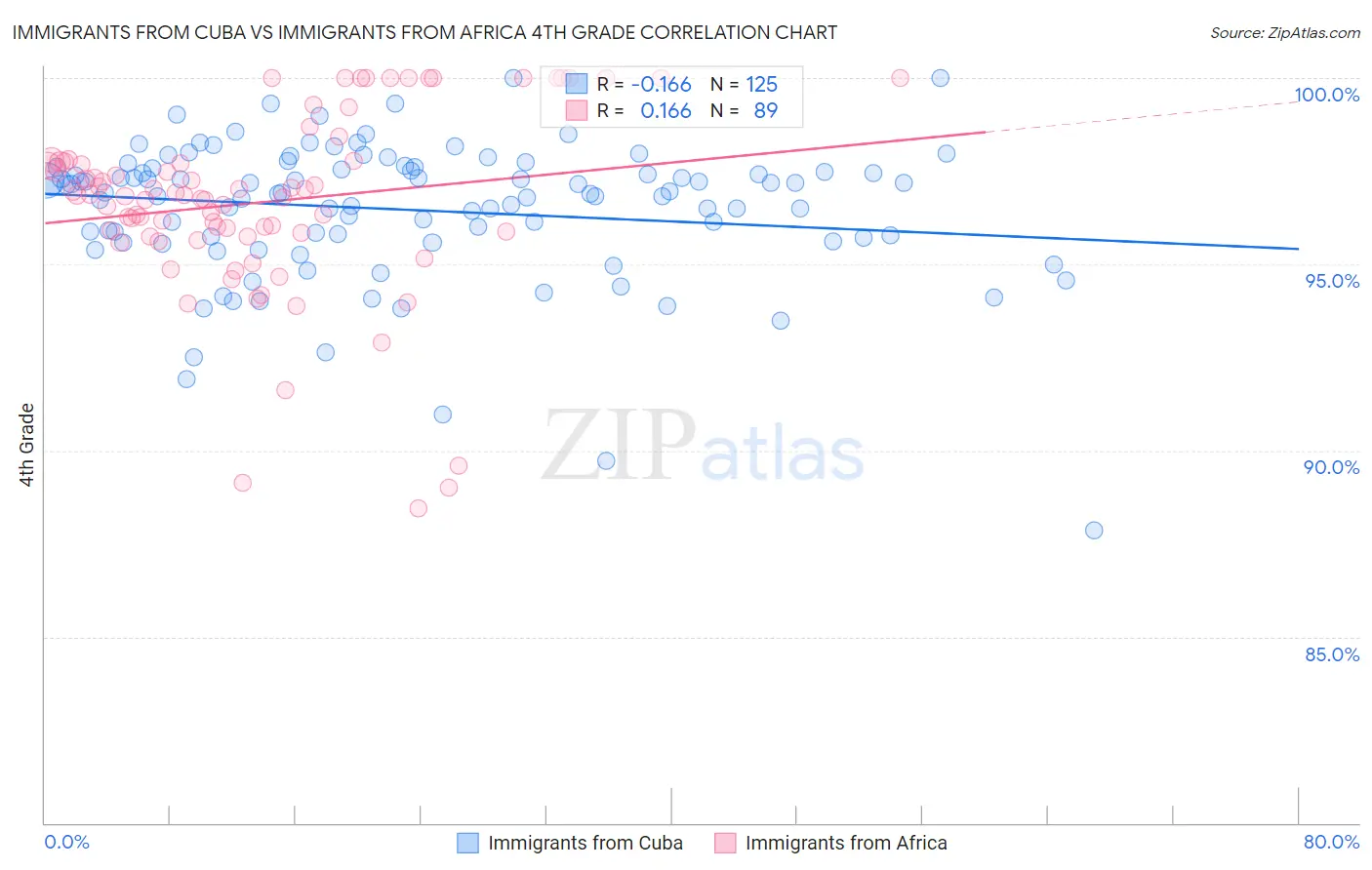 Immigrants from Cuba vs Immigrants from Africa 4th Grade