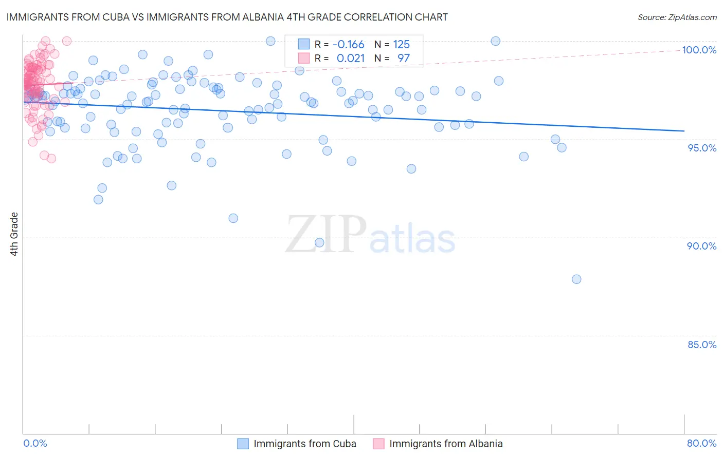 Immigrants from Cuba vs Immigrants from Albania 4th Grade