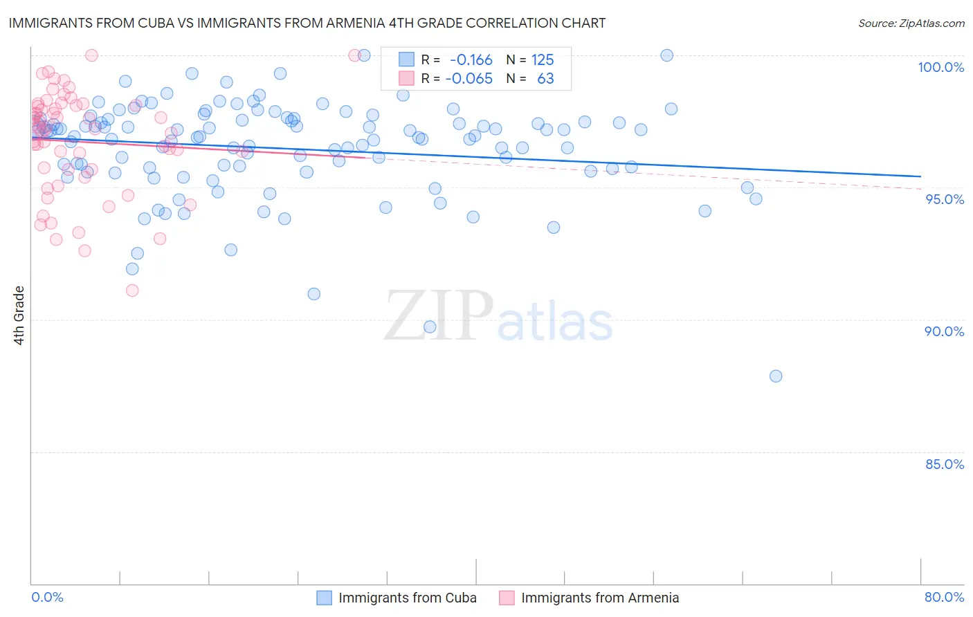 Immigrants from Cuba vs Immigrants from Armenia 4th Grade