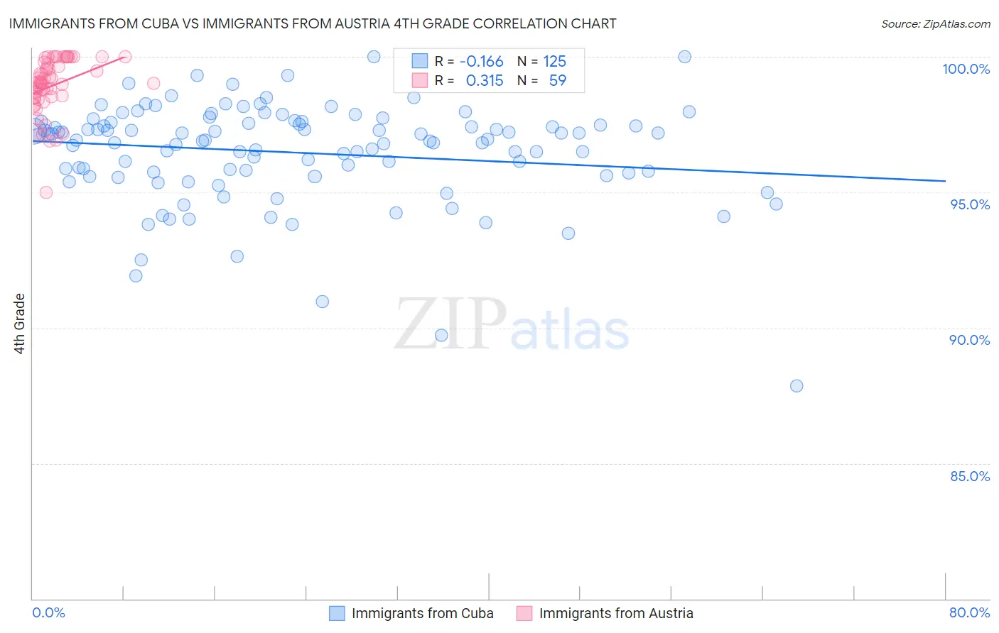 Immigrants from Cuba vs Immigrants from Austria 4th Grade