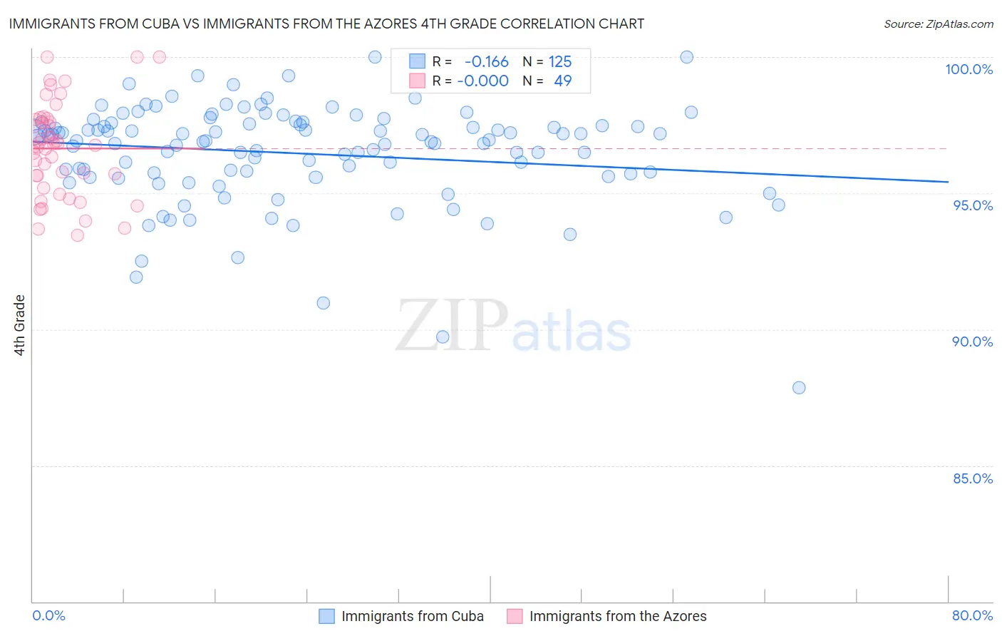 Immigrants from Cuba vs Immigrants from the Azores 4th Grade